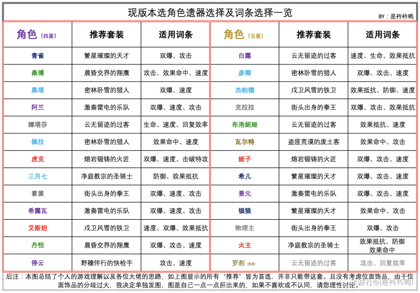 崩坏星穹铁道1.1全角色遗器推荐攻略