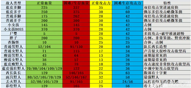 森林游戏的怪物图鉴 森林游戏里都有什么怪