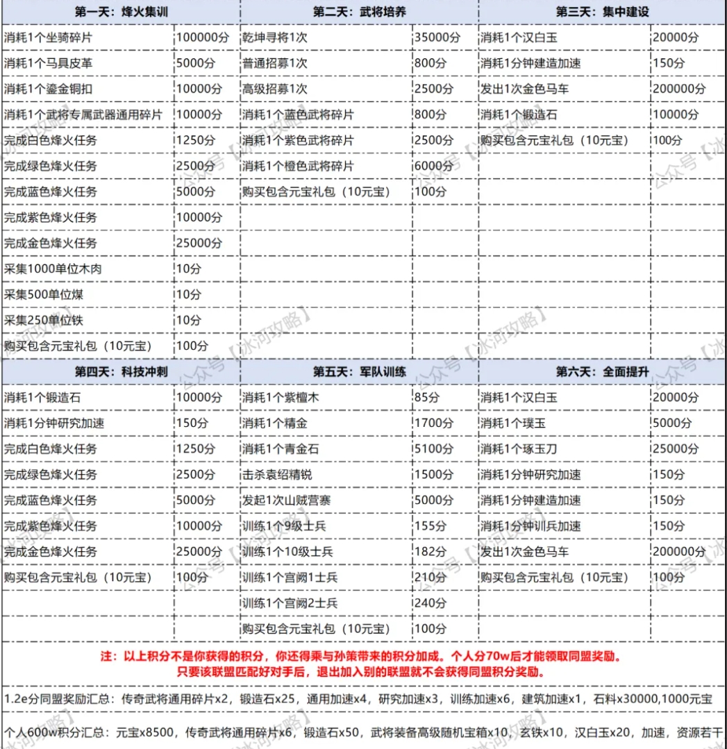 三国冰河时代S3新版同盟角逐活动流程攻略