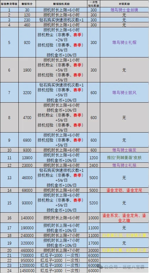 剑与远征启程秘银等级提升攻略详解