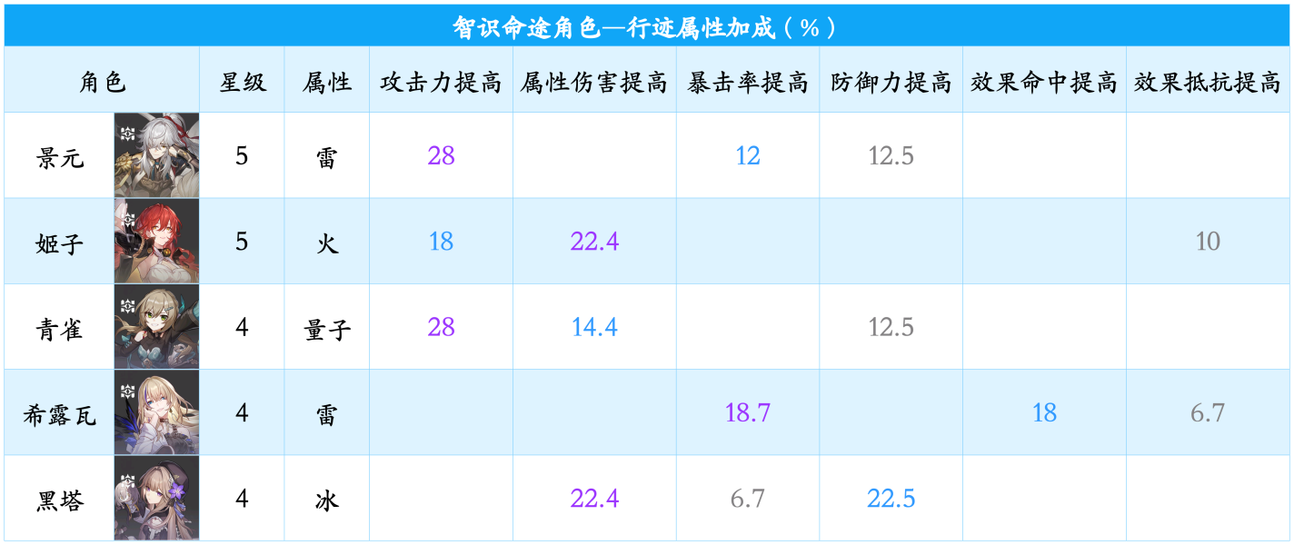 崩坏星穹铁道全角色行迹属性加成一览