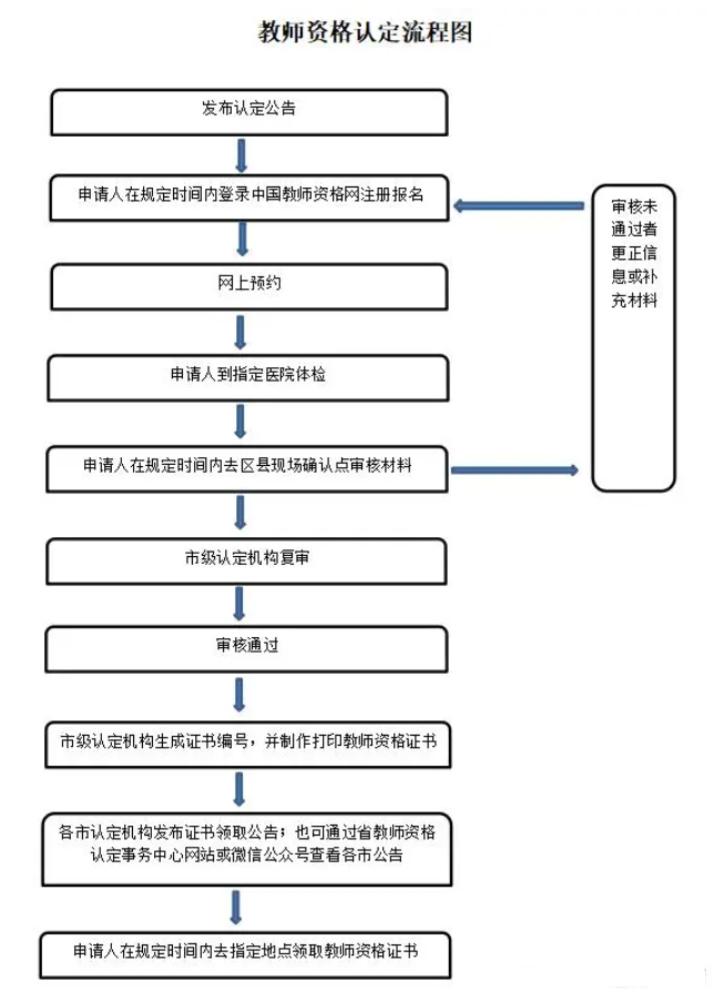 2023教资认定流程详细步骤