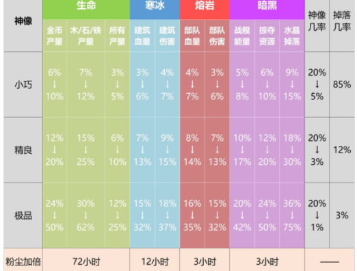 《海岛奇兵》雕像属性表一览2024