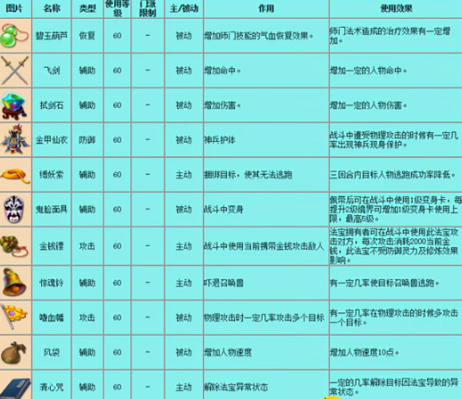 梦幻西游法宝效果有哪些 法宝效果及属性大全