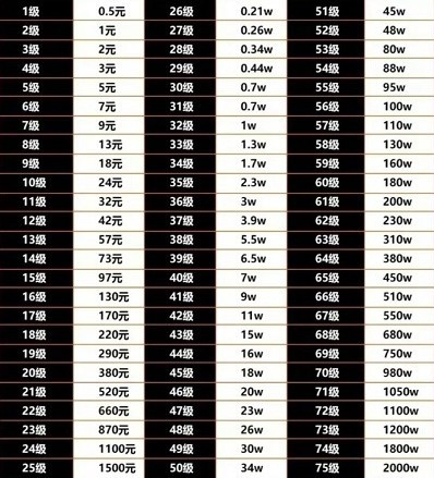 《抖音》1到75级价格表一览