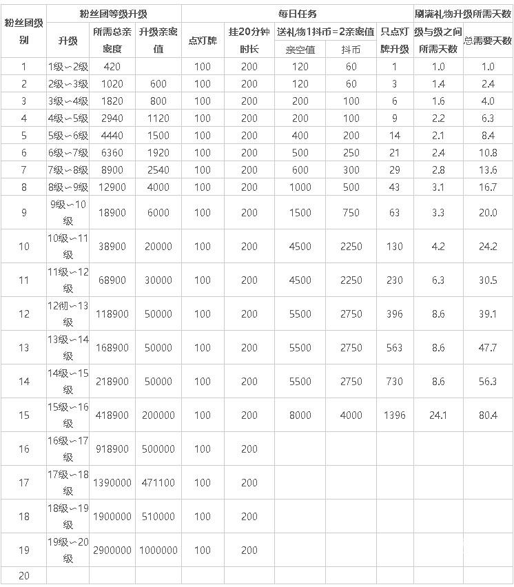 《抖音》抖音粉丝灯牌16级需要时长介绍