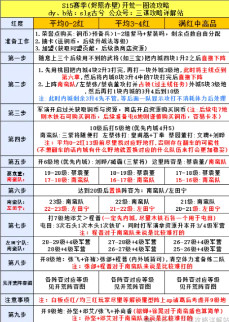 三国谋定天下赤壁惊涛开荒攻略-s15赛季开荒流程介绍