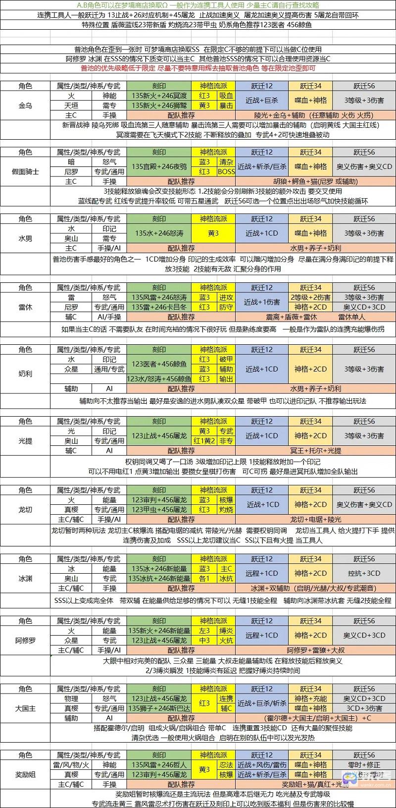 深空之眼刻印跃迁及配队推荐