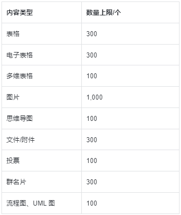 飞书云文档空间多大