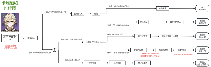 原神卡维邀约任务成就怎么达成