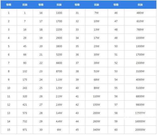 《抖音》粉丝灯牌1到60级价格表