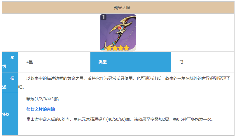 原神鹮穿之喙90级属性一览