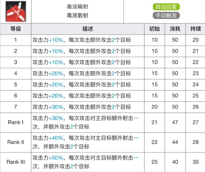 明日方舟蓝毒专精材料表效果有哪些