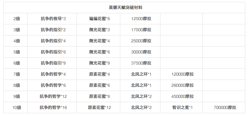 原神莫娜突破材料一览