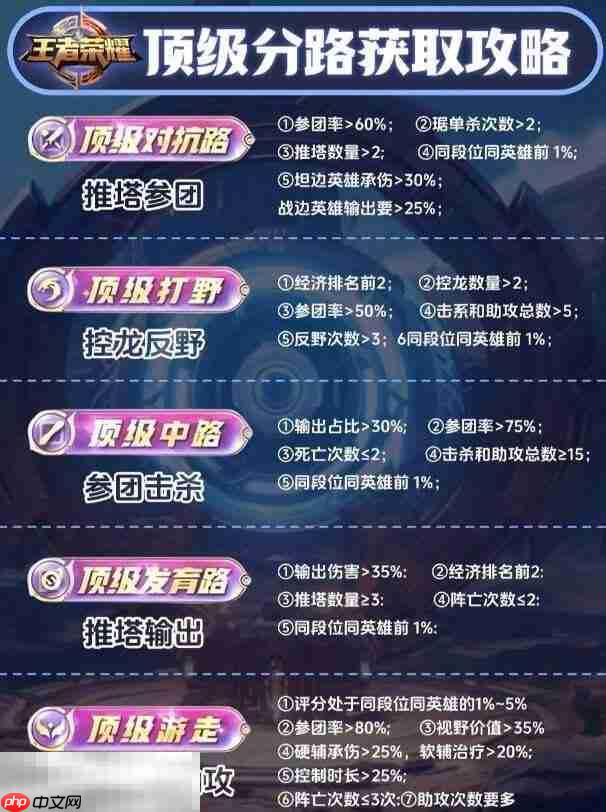 王者荣耀顶级发育路怎么获得 顶级发育路评分标准条件