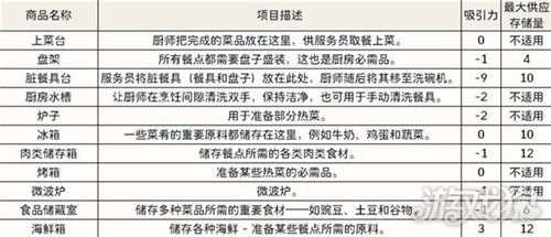 酒店建筑师厨房怎么设计 厨房特性解析