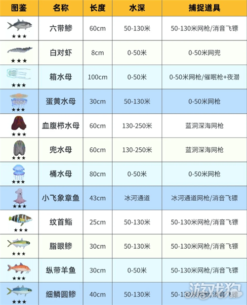 潜水员戴夫鱼类图鉴大全 能捕获鱼类有哪些