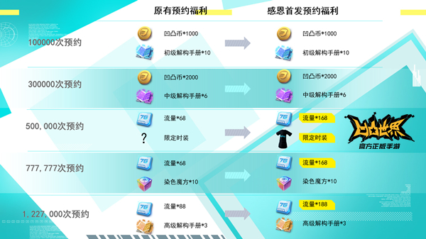 《凹凸世界》手游全新官方PV感恩献礼 77连抽领衔感恩福利升级