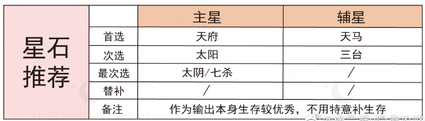 代号鸢葛洪强度分析与命盘星石攻略