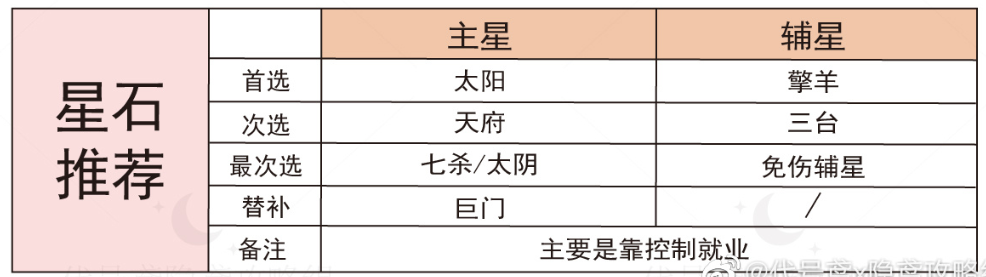 代号鸢许曼强度测评与命盘星石攻略