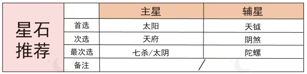 代号鸢小乔强度测评命盘推荐攻略