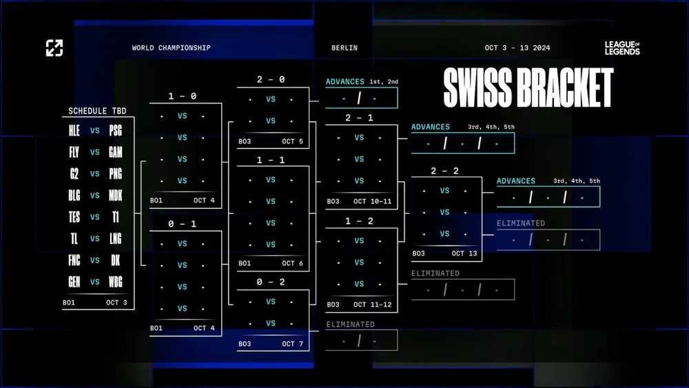 《英雄联盟》世界大赛瑞士制首轮赛程出炉　去年冠军 T1 首战 TES、PSG 10 月 4 日打 HLE