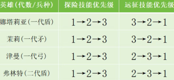 无尽冬日技能书怎么用比较好-技能书使用优先级