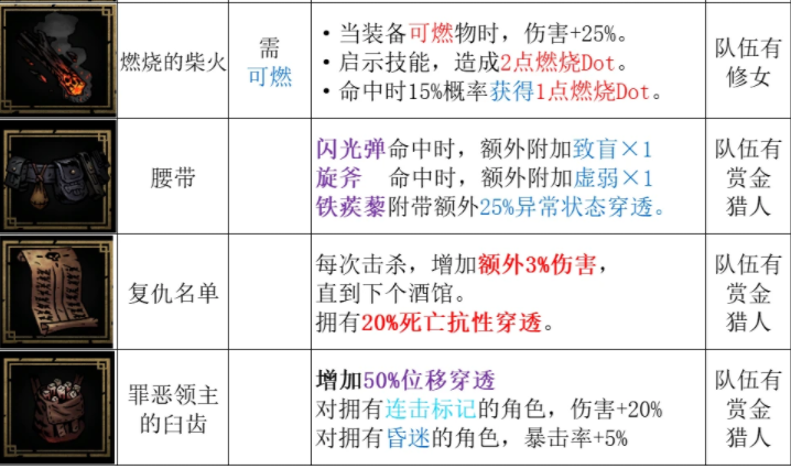 暗黑地牢2英雄级饰品有哪些