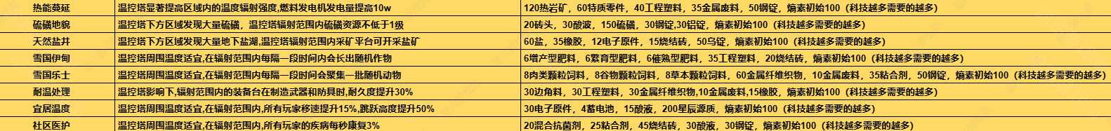 《七日世界》1.3雪国人生温控塔升级材料及效果汇总