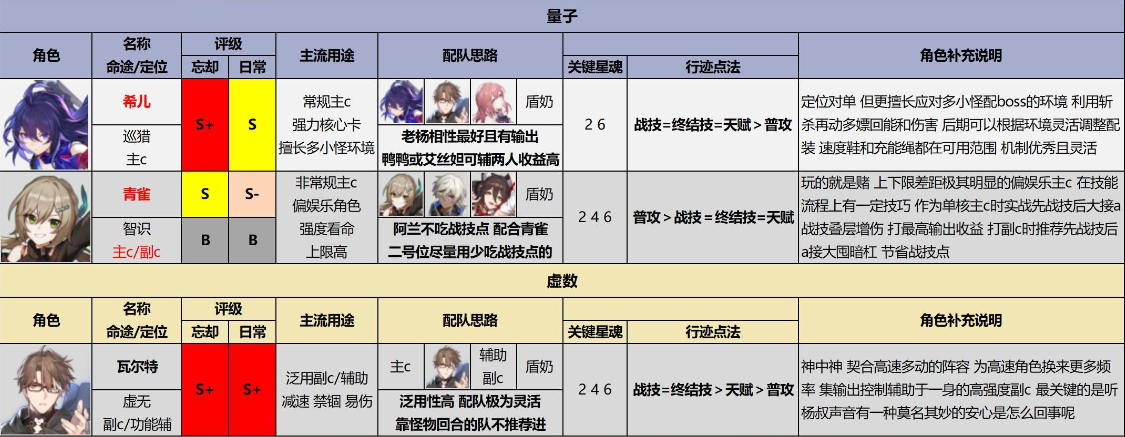 崩坏星穹铁道1.0全角色评级攻略大全